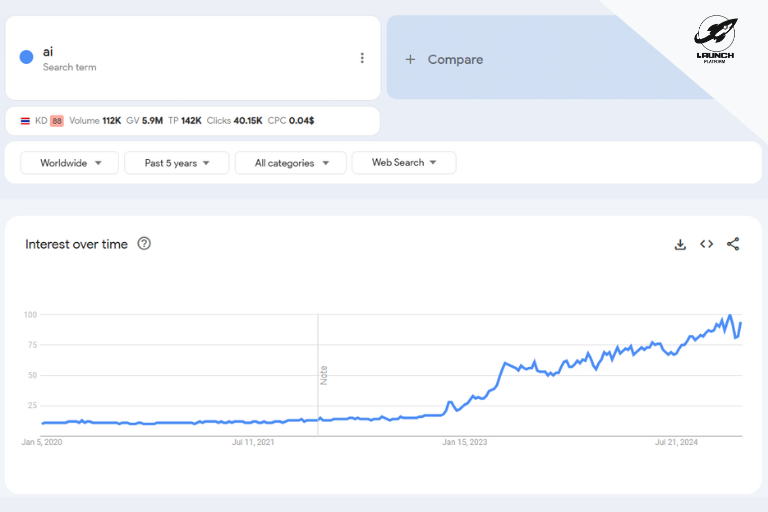 สถิติการค้นหา AI ย้อนหลัง 5 ปี แสดงถึงความสนใจที่เพิ่มขึ้น
