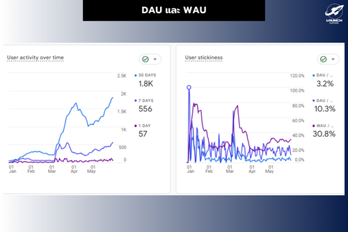 dau ใน google analytics 4