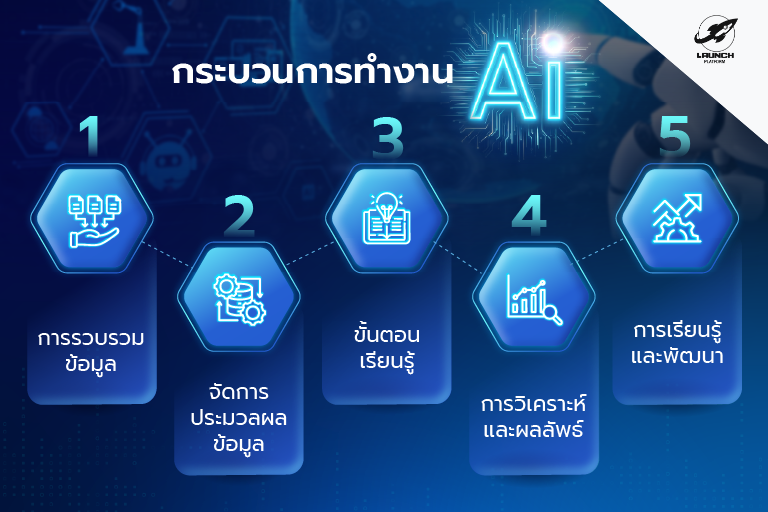 กระบวนการทำงานของ AI