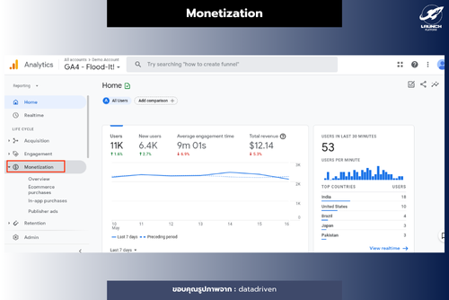 monetization ใน google analytics 4